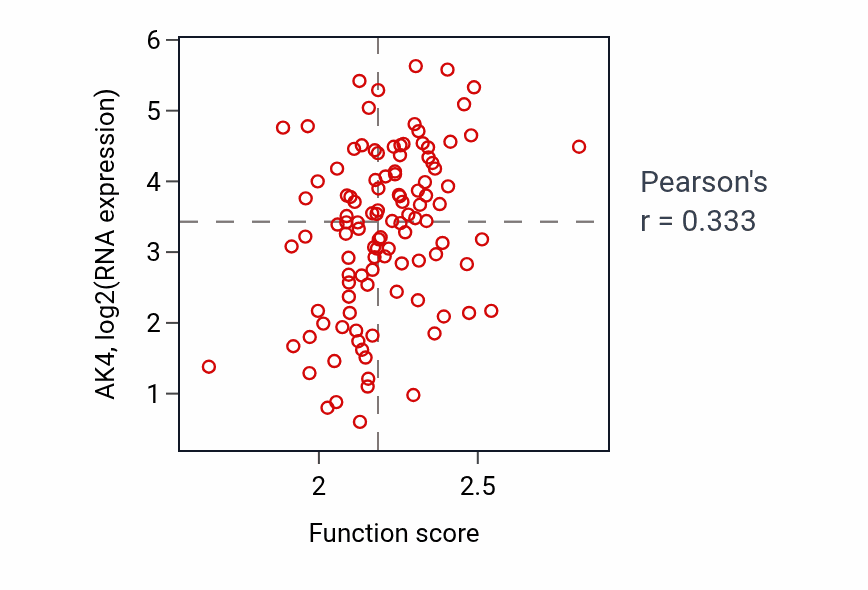 Per-sample scatter of Ribonucleoside diphosphate biosynthetic process activity vs AK4 in LUAD.
