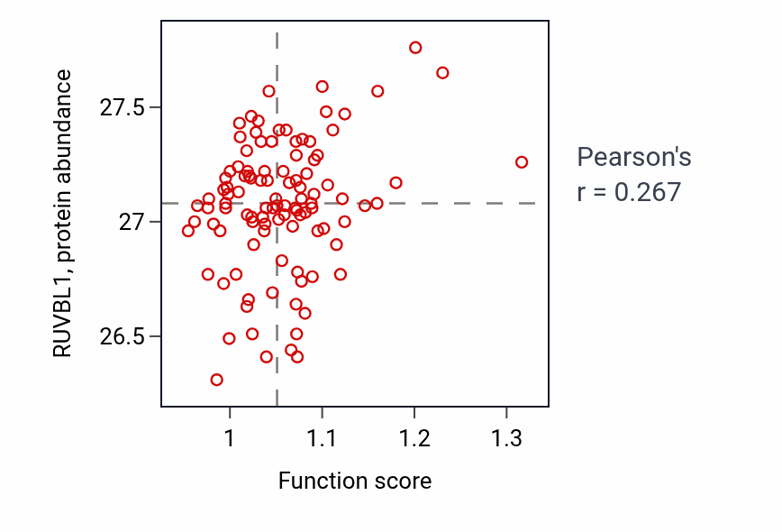 Per-sample scatter of Ribonucleoside diphosphate biosynthetic process activity vs RUVBL1 in PDAC.