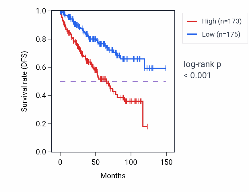 Kaplan&ndash;Meier survival curve for Ribonucleoside diphosphate biosynthetic process pathway activity in KIRC: high vs low activity groups.
