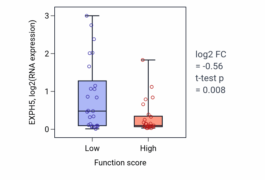 Box plot of EXPH5 in Cyclic nucleotide biosynthetic process-low vs -high samples in CNS.