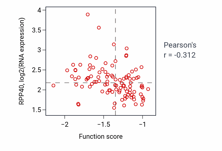 Per-sample scatter of Cyclic nucleotide biosynthetic process activity vs RPP40 in CCRCC.