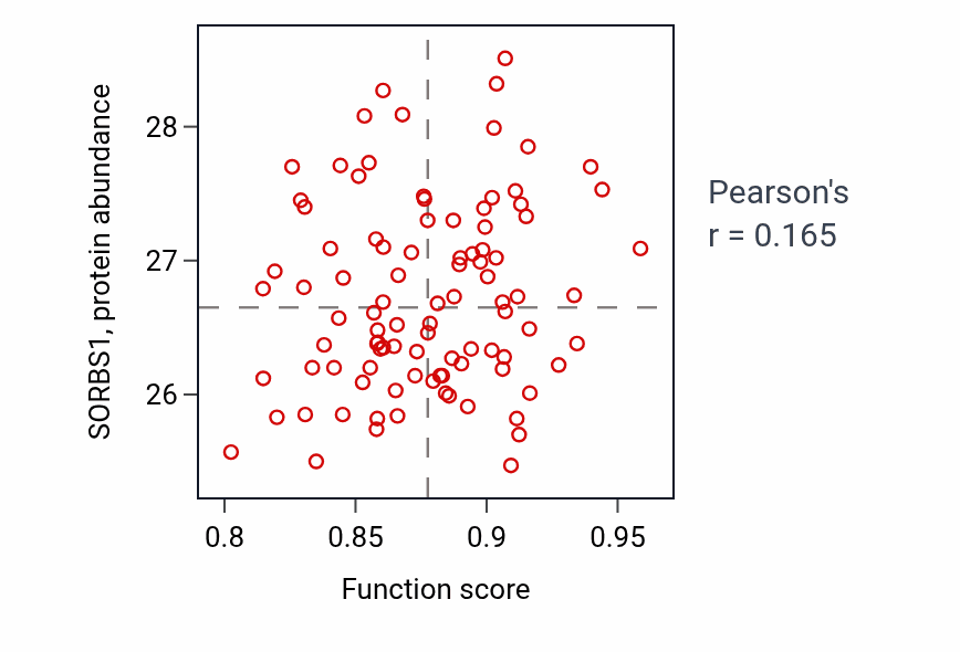 Per-sample scatter of Cyclic nucleotide biosynthetic process activity vs SORBS1 in COAD.
