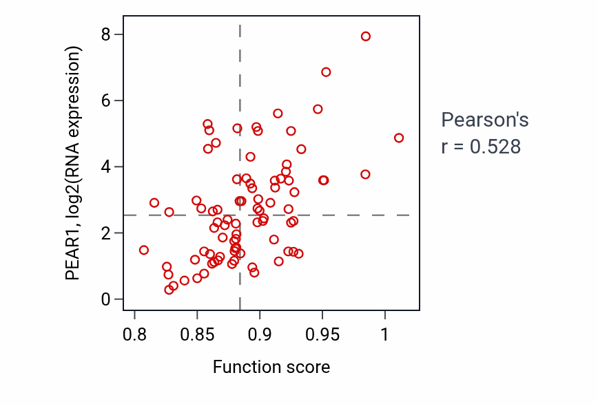 Per-sample scatter of Cyclic nucleotide biosynthetic process activity vs PEAR1 in MESO.