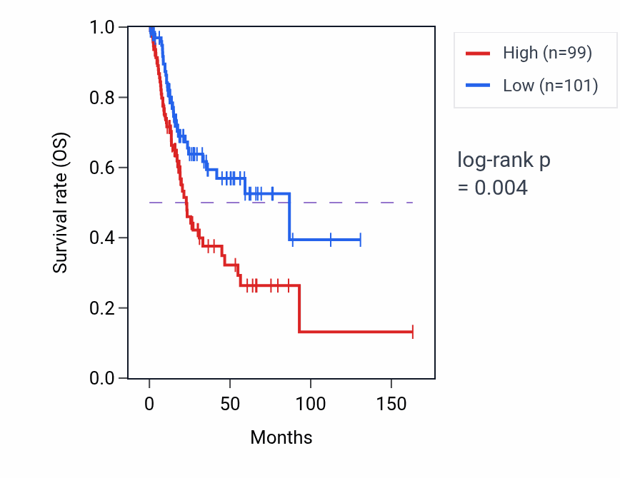 Kaplan&ndash;Meier survival curve for Cyclic nucleotide biosynthetic process pathway activity in BLCA: high vs low activity groups.