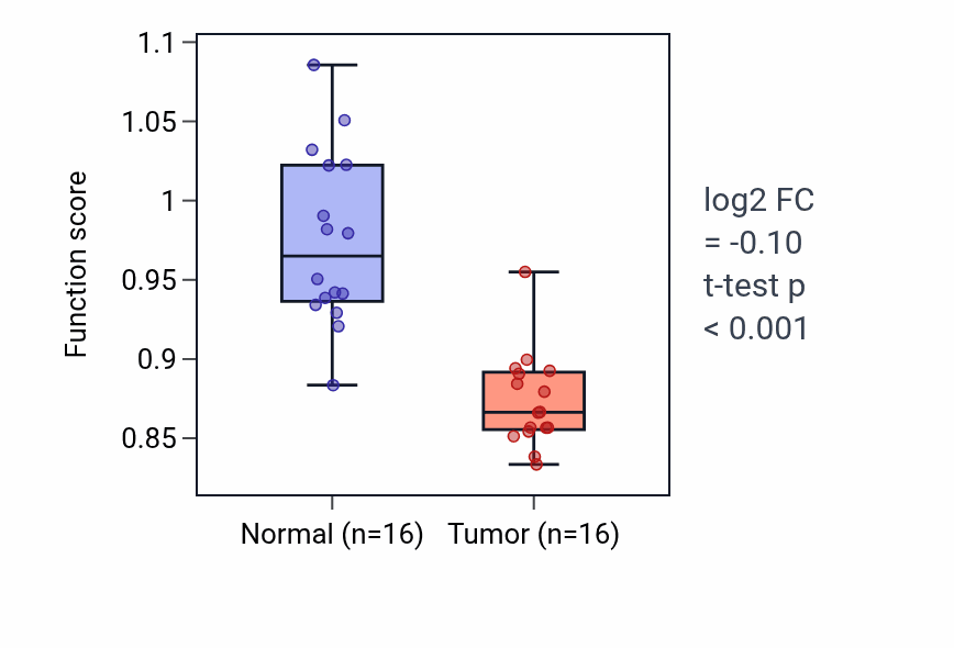 Tumor-vs-normal pathway-activity box plot for Cyclic nucleotide biosynthetic process in LUSC.
