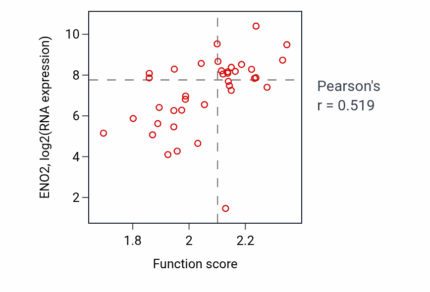 Per-sample scatter of Ribonucleoside diphosphate catabolic process activity vs ENO2 in LUNG_SCLC.
