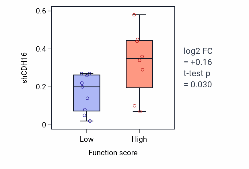 Box plot of CDH16 in Ribonucleoside diphosphate catabolic process-low vs -high samples in LIVER.
