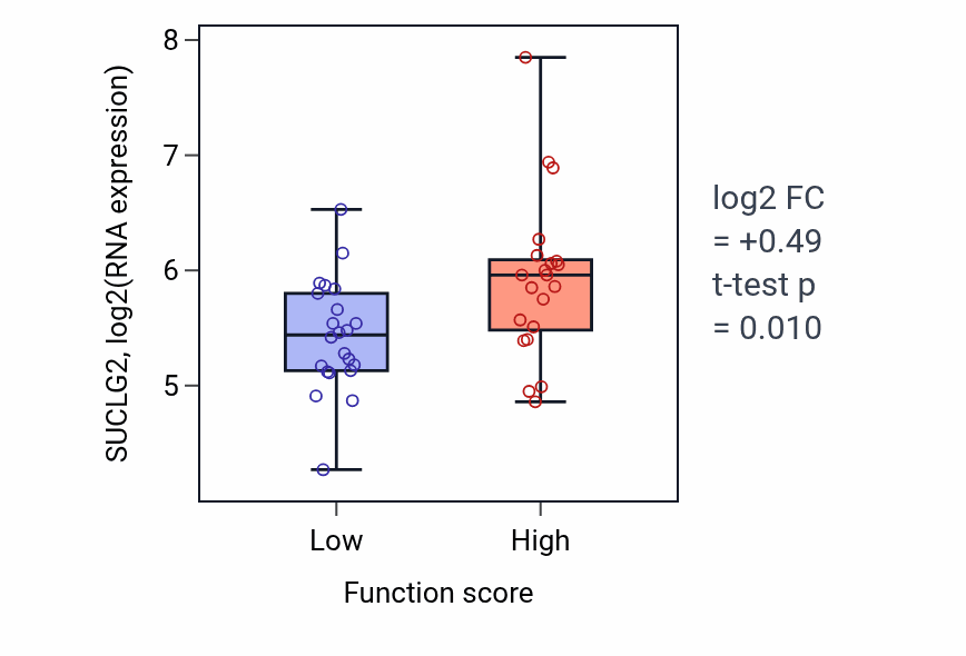 Box plot of SUCLG2 in Ribonucleoside diphosphate catabolic process-low vs -high samples in SKIN.