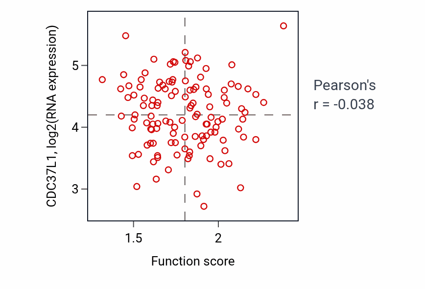 Per-sample scatter of Ribonucleoside diphosphate catabolic process activity vs CDC37L1 in BRCA.