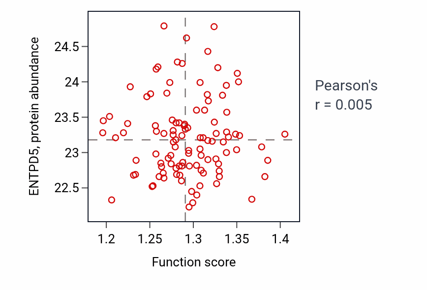 Per-sample scatter of Ribonucleoside diphosphate catabolic process activity vs ENTPD5 in PDAC.