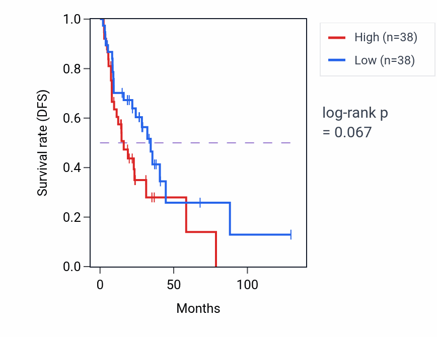 Kaplan&ndash;Meier survival curve for Ribonucleoside diphosphate catabolic process pathway activity in LUAD: high vs low activity groups.