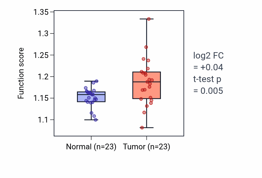 Tumor-vs-normal pathway-activity box plot for Ribonucleoside diphosphate catabolic process in LUAD.
