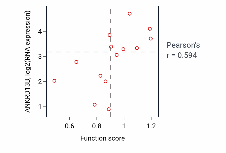Per-sample scatter of Pyrimidine ribonucleoside diphosphate metabolic process activity vs ANKRD13B in LIVER.