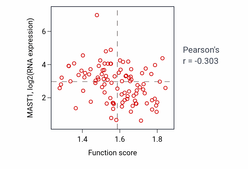 Per-sample scatter of Pyrimidine ribonucleoside diphosphate metabolic process activity vs MAST1 in GBM.