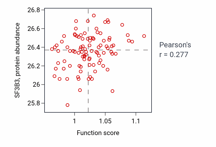 Per-sample scatter of Pyrimidine ribonucleoside diphosphate metabolic process activity vs SF3B3 in COAD.