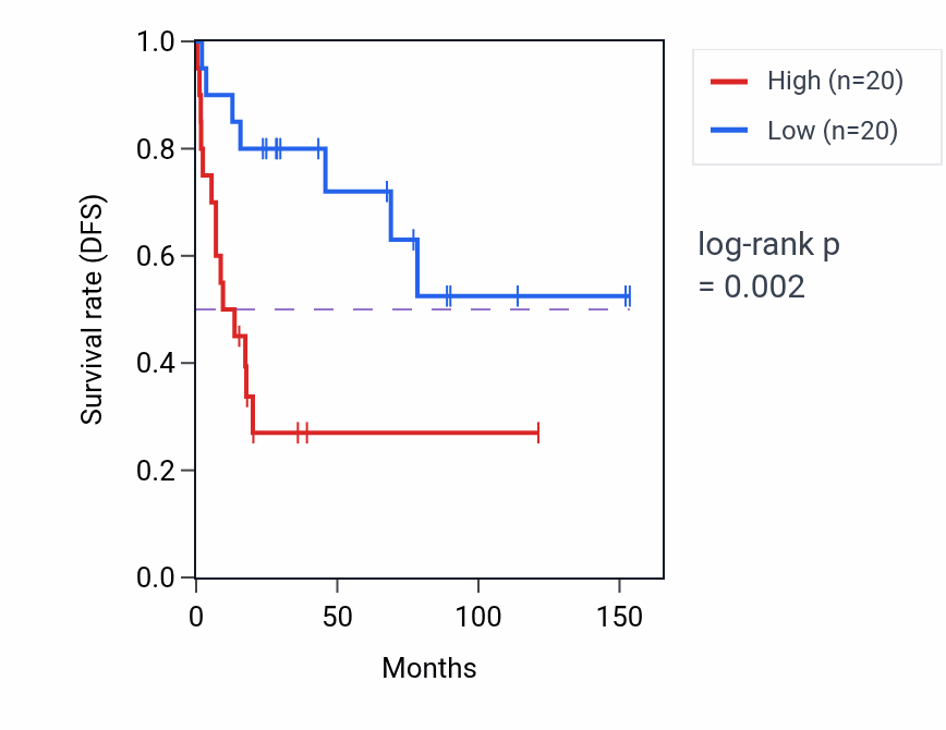 Kaplan&ndash;Meier survival curve for Pyrimidine ribonucleoside diphosphate metabolic process pathway activity in ACC: high vs low activity groups.