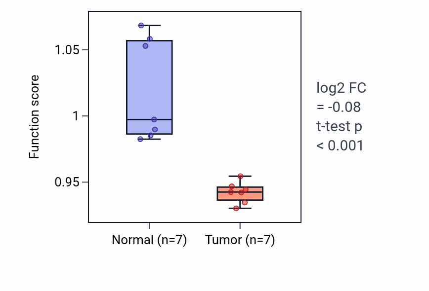 Tumor-vs-normal pathway-activity box plot for Pyrimidine ribonucleoside diphosphate metabolic process in KICH.