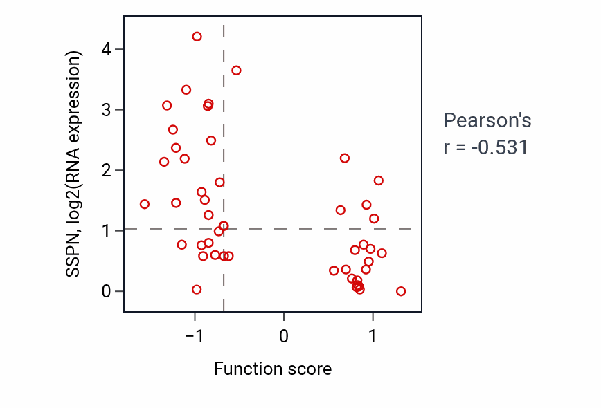 Per-sample scatter of Deoxyribonucleoside triphosphate metabolic process activity vs SSPN in LUNG_NSCLC_LUAD.