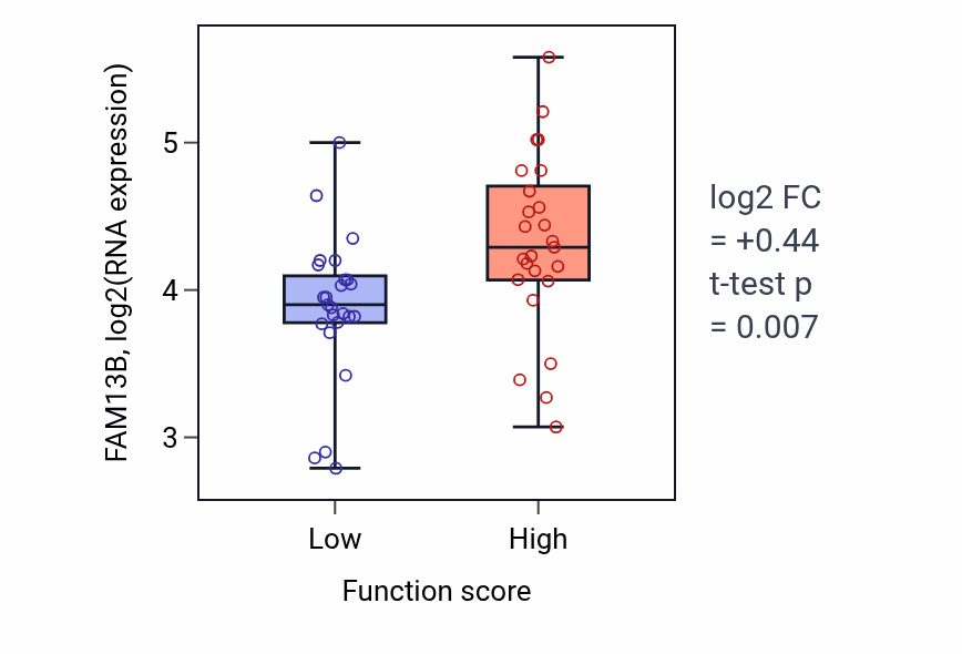 Box plot of FAM13B in Deoxyribonucleoside triphosphate metabolic process-low vs -high samples in CNS.