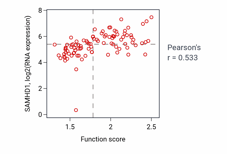 Per-sample scatter of Deoxyribonucleoside triphosphate metabolic process activity vs SAMHD1 in UCEC.