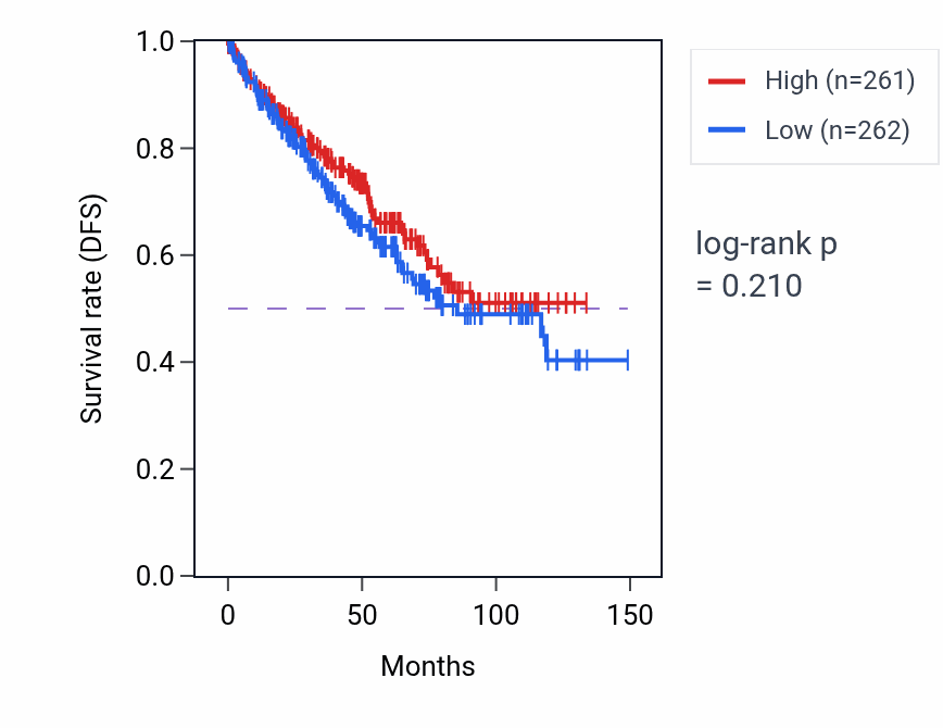 Kaplan&ndash;Meier survival curve for Deoxyribonucleoside triphosphate metabolic process pathway activity in KIRC: high vs low activity groups.