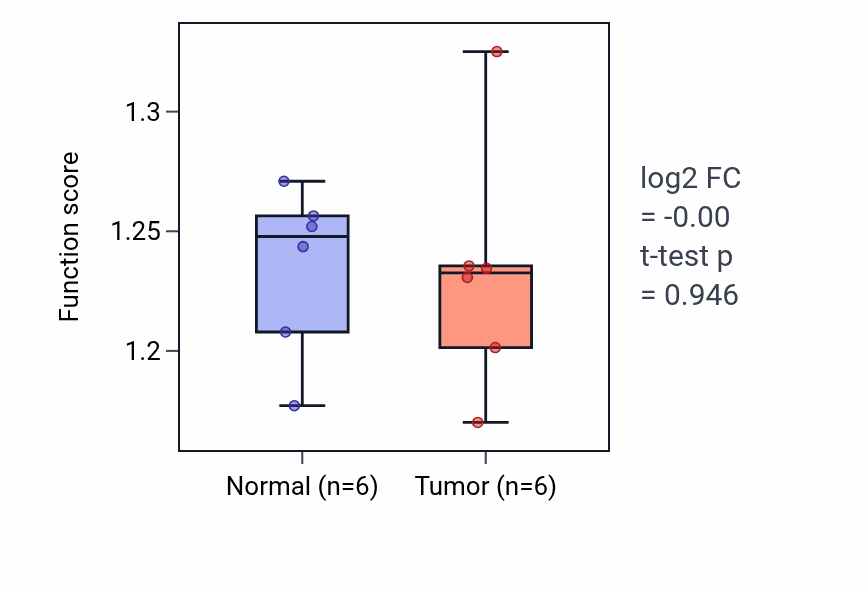 Tumor-vs-normal pathway-activity box plot for Deoxyribonucleoside triphosphate metabolic process in KIRC.