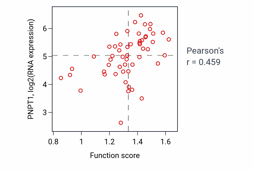 Per-sample scatter of Pyrimidine ribonucleoside triphosphate metabolic process activity vs PNPT1 in BLOOD_Leukemia.