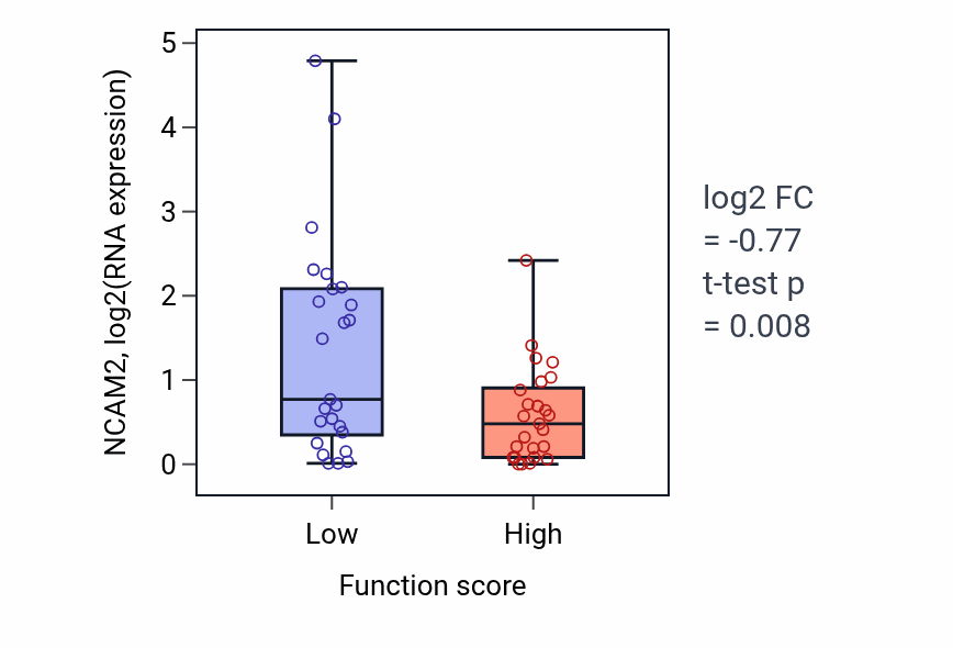 Box plot of NCAM2 in Pyrimidine ribonucleoside triphosphate metabolic process-low vs -high samples in CNS.