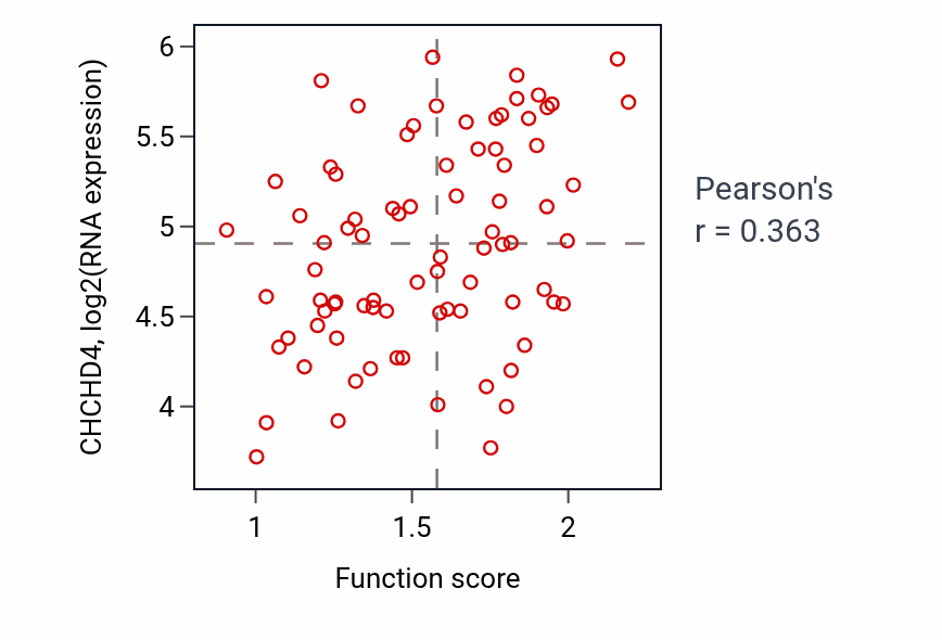 Per-sample scatter of Pyrimidine ribonucleoside triphosphate metabolic process activity vs CHCHD4 in OV.