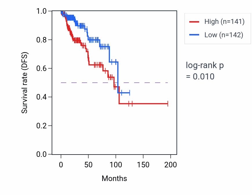 Kaplan&ndash;Meier survival curve for Pyrimidine ribonucleoside triphosphate metabolic process pathway activity in KIRP: high vs low activity groups.