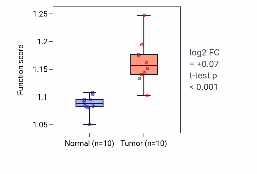 Tumor-vs-normal pathway-activity box plot for Pyrimidine ribonucleoside triphosphate metabolic process in BLCA.