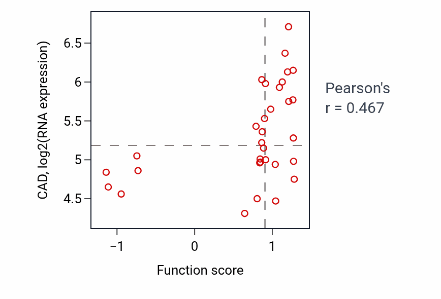 Per-sample scatter of Pyrimidine ribonucleoside triphosphate biosynthetic process activity vs CAD in OVARY.