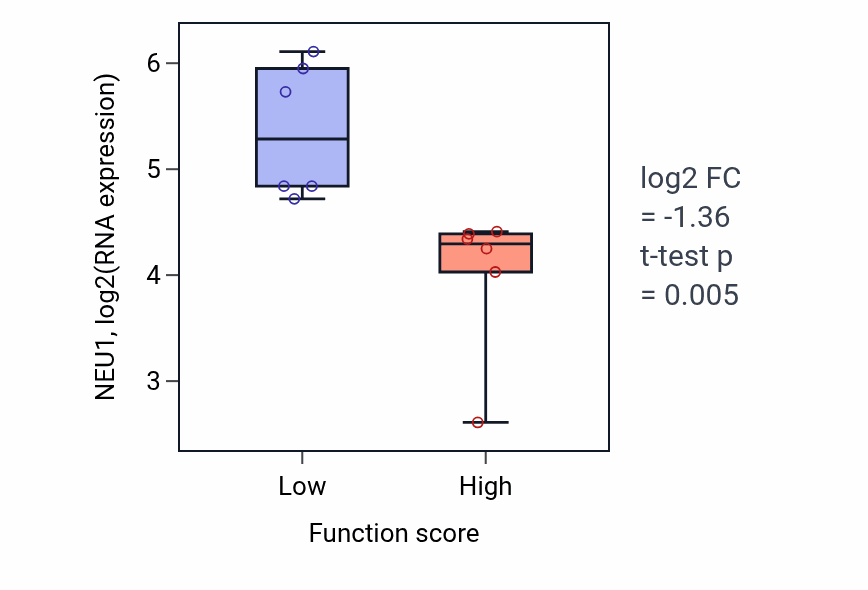 Box plot of NEU1 in Pyrimidine ribonucleoside triphosphate biosynthetic process-low vs -high samples in URINARY_TRACT.