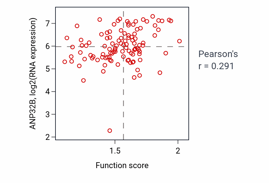Per-sample scatter of Pyrimidine ribonucleoside triphosphate biosynthetic process activity vs ANP32B in HNSC.