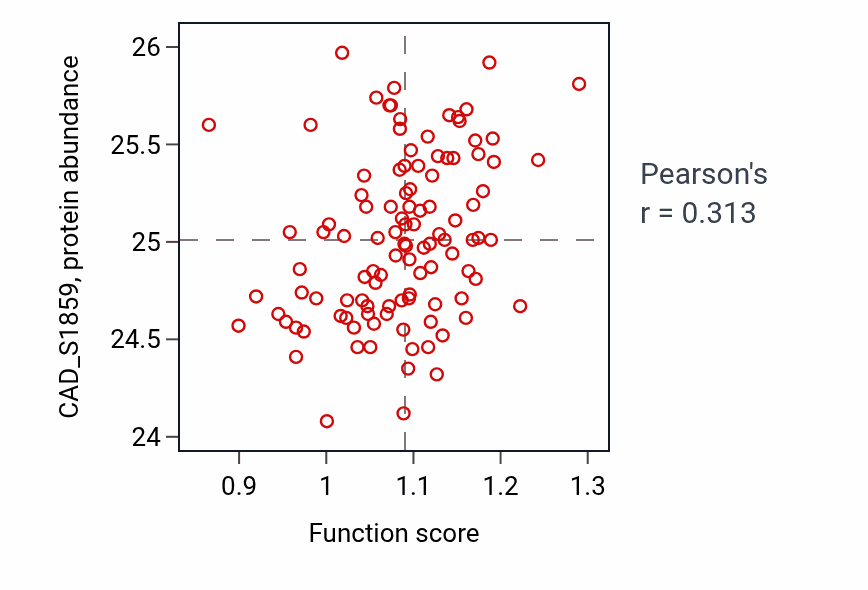 Per-sample scatter of Pyrimidine ribonucleoside triphosphate biosynthetic process activity vs CAD_S1859 in HNSC.