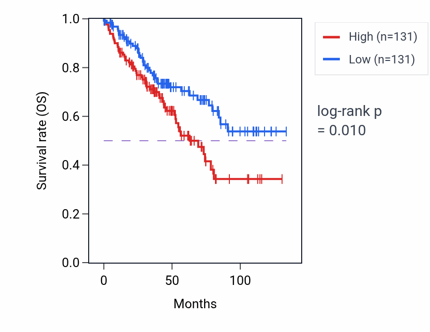Kaplan&ndash;Meier survival curve for Pyrimidine ribonucleoside triphosphate biosynthetic process pathway activity in KIRC: high vs low activity groups.