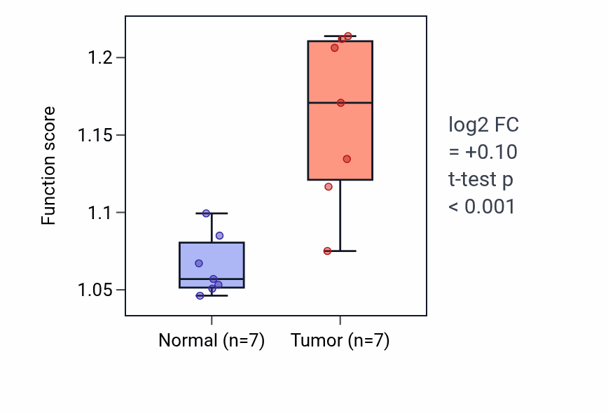 Tumor-vs-normal pathway-activity box plot for Pyrimidine ribonucleoside triphosphate biosynthetic process in COAD.