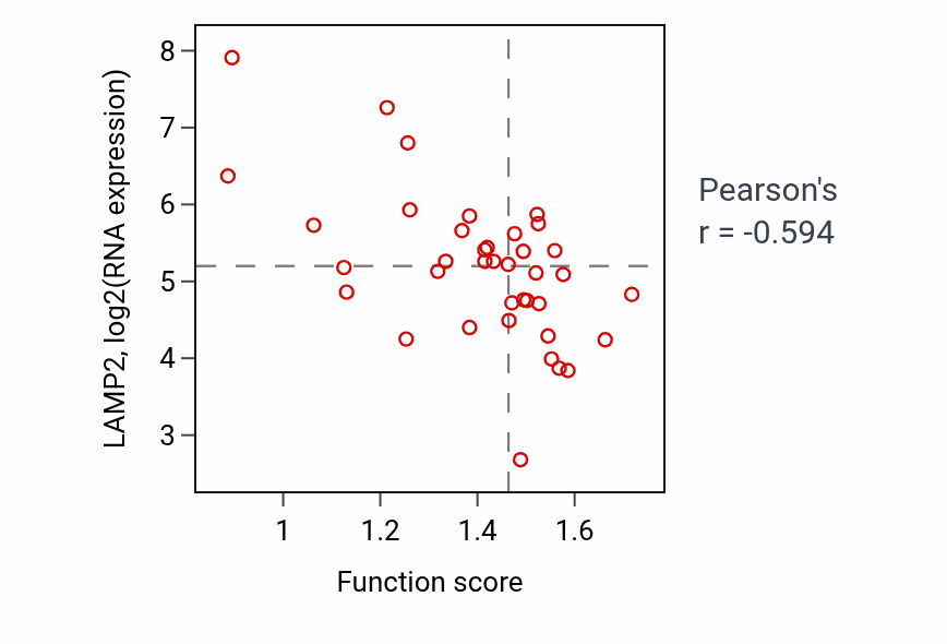 Per-sample scatter of Pyrimidine deoxyribonucleoside triphosphate metabolic process activity vs LAMP2 in BLOOD_Lymphoma.