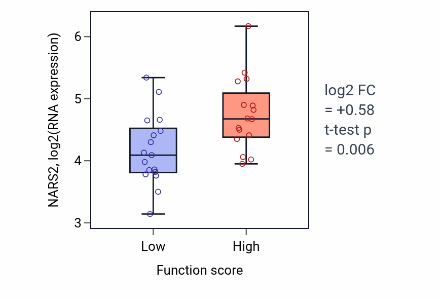 Box plot of NARS2 in Pyrimidine deoxyribonucleoside triphosphate metabolic process-low vs -high samples in BLOOD_Leukemia.