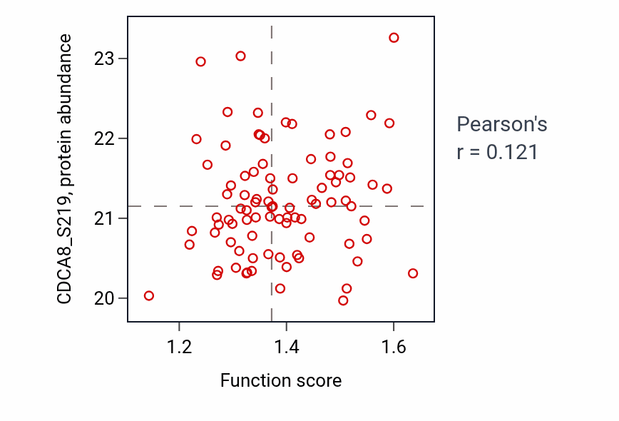 Per-sample scatter of Pyrimidine deoxyribonucleoside triphosphate metabolic process activity vs CDCA8_S219 in UCEC.