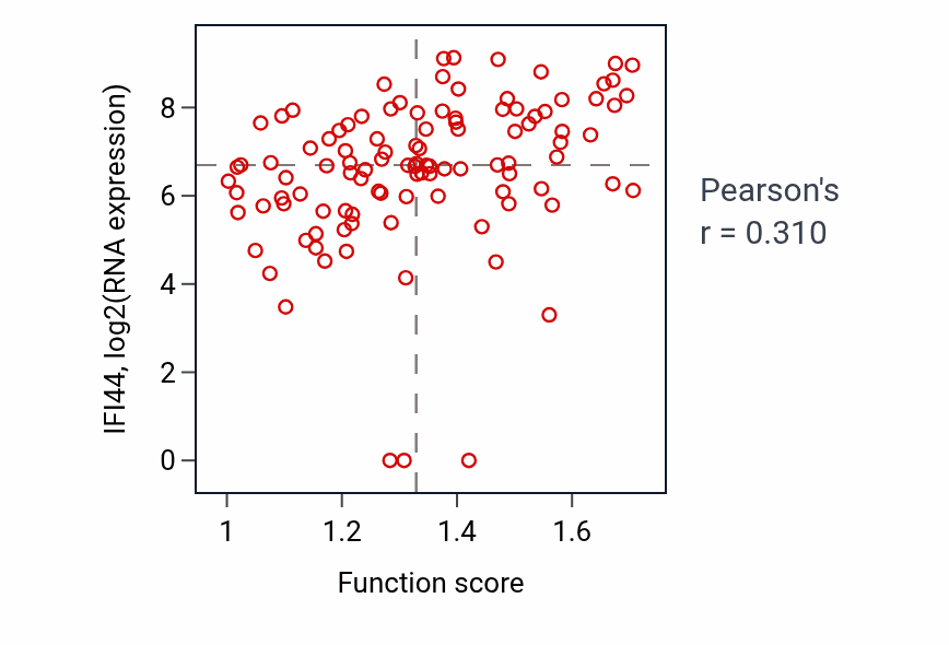 Per-sample scatter of Pyrimidine deoxyribonucleoside triphosphate metabolic process activity vs IFI44 in HNSC.