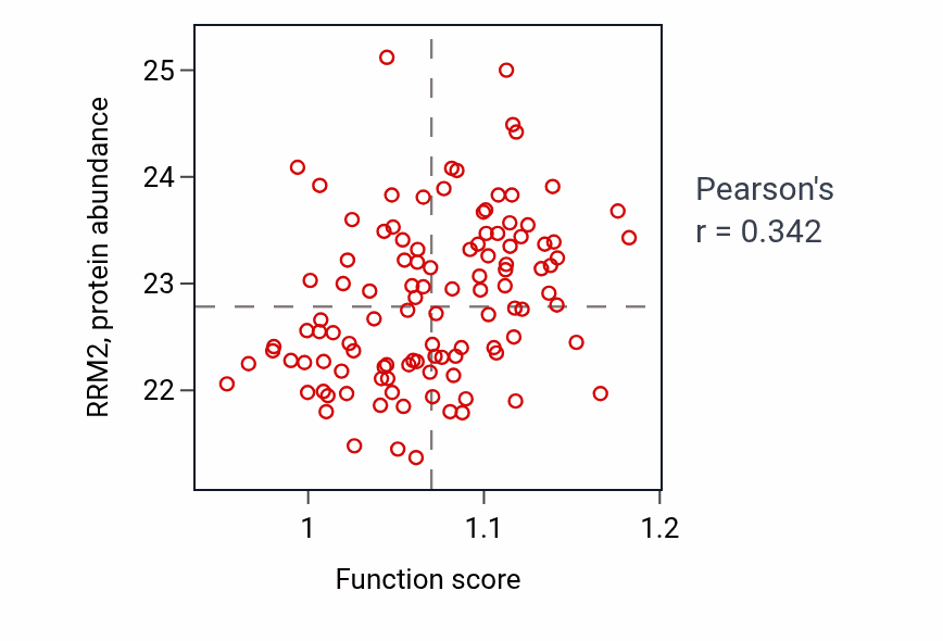 Per-sample scatter of Pyrimidine deoxyribonucleoside triphosphate metabolic process activity vs RRM2 in LUAD.