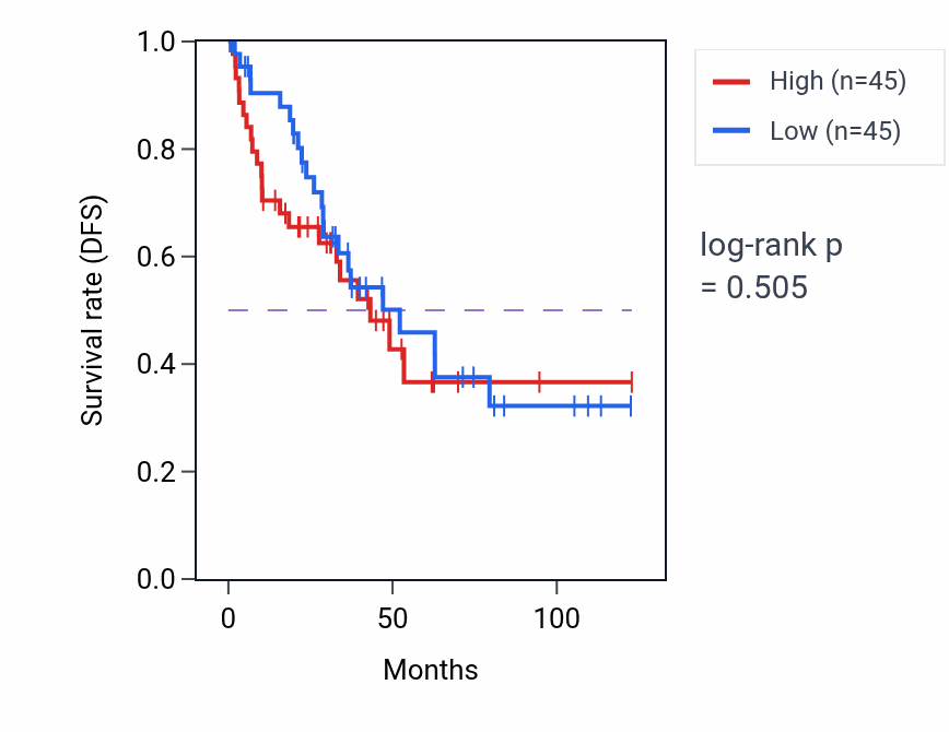 Kaplan&ndash;Meier survival curve for Pyrimidine deoxyribonucleoside triphosphate metabolic process pathway activity in KIRC: high vs low activity groups.