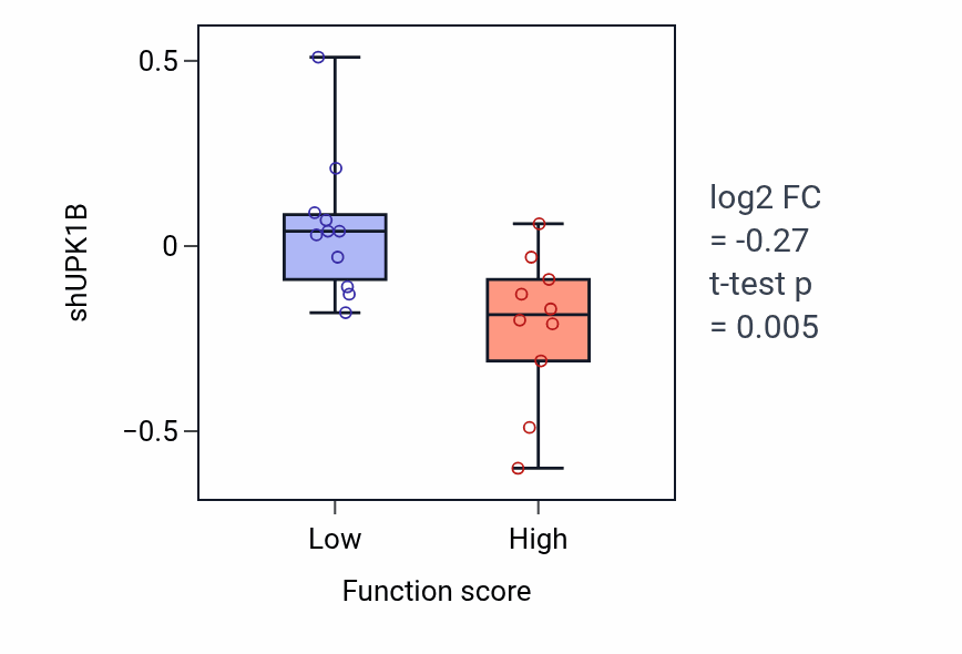 Box plot of UPK1B in Cyclic nucleotide catabolic process-low vs -high samples in SOFT_TISSUE.