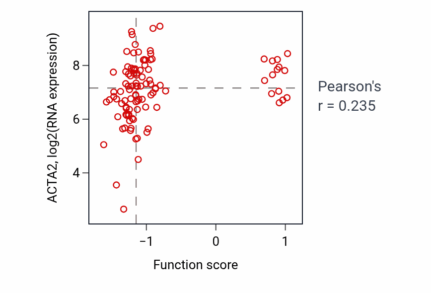 Per-sample scatter of Cyclic nucleotide catabolic process activity vs ACTA2 in CCRCC.