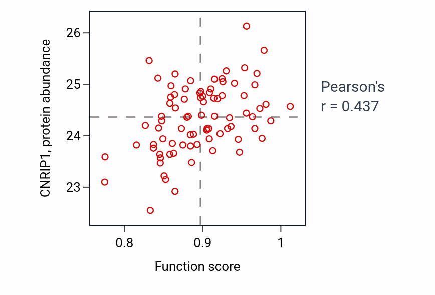 Per-sample scatter of Cyclic nucleotide catabolic process activity vs CNRIP1 in OV.