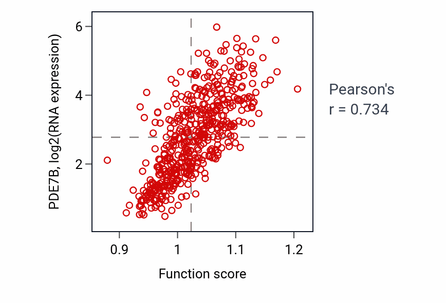 Per-sample scatter of Cyclic nucleotide catabolic process activity vs PDE7B in THCA.