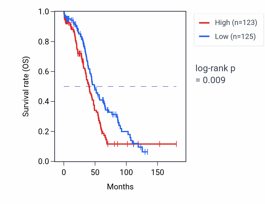 Kaplan&ndash;Meier survival curve for Cyclic nucleotide catabolic process pathway activity in OV: high vs low activity groups.