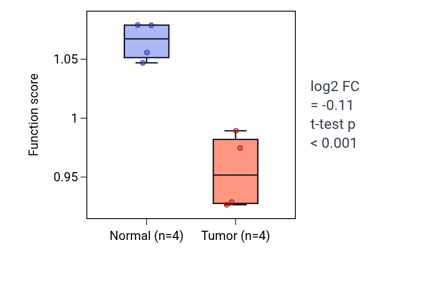 Tumor-vs-normal pathway-activity box plot for Cyclic nucleotide catabolic process in KICH.