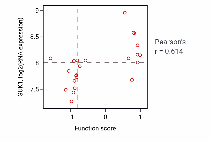 Per-sample scatter of Purine deoxyribonucleoside triphosphate metabolic process activity vs GUK1 in SKIN.